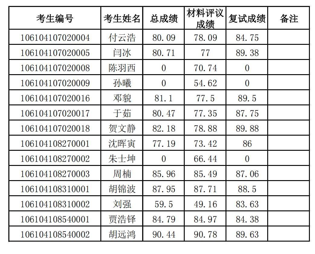新葡萄8883官网AMG2024年博士研究生招生复试成绩公示_00.jpg
