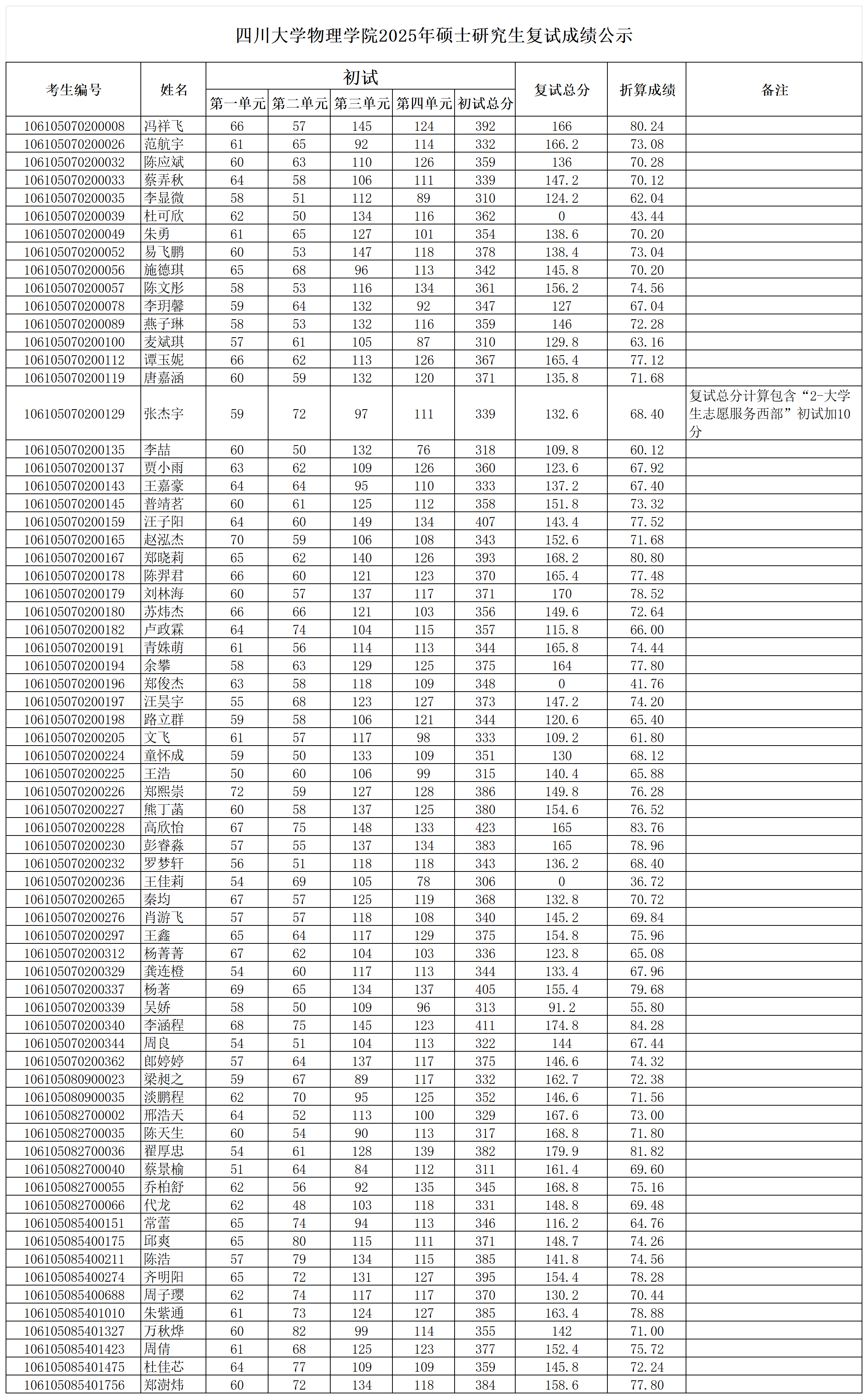 新葡萄8883官网AMG2025年硕士研究生复试成绩公示.png