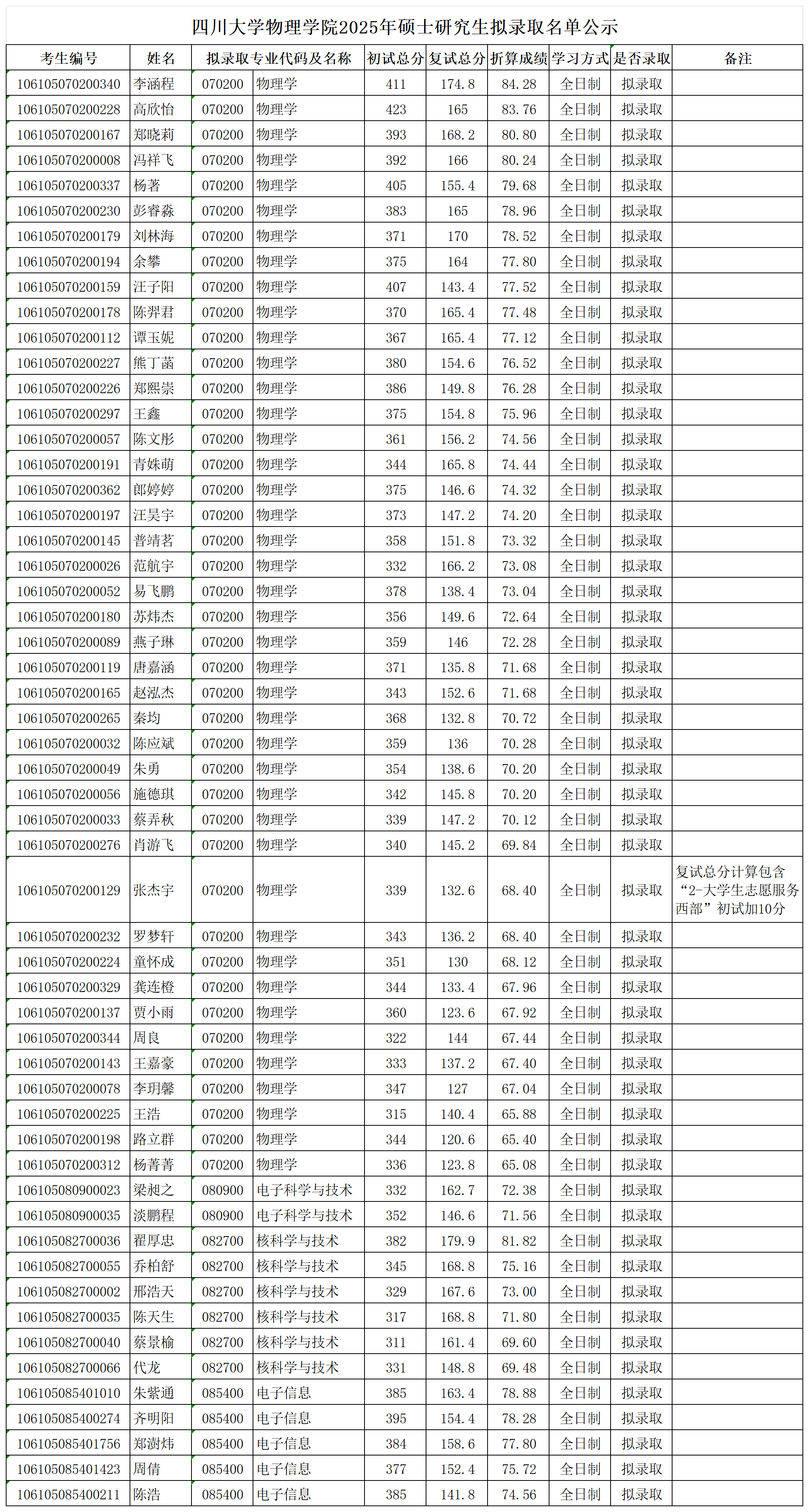 新葡萄8883官网AMG2025年硕士研究生拟录取名单公示.png